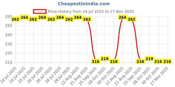 moglix.com Auto Pearl 12V Black Front &a; Rear Flasher Indicator Light for Fazer-250 BS6 auto pearl Price History Graph from 24 Jul 2025 to 17 Nov 2025