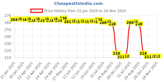 moglix.com Auto Pearl 12V Black Front &a; Rear Flasher Indicator Light for Flame auto pearl Price History Graph from 21 Jan 2025 to 17 Nov 2025