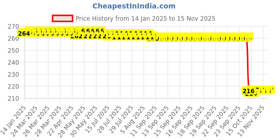 moglix.com Auto Pearl 12V Black Front &a; Rear Flasher Indicator Light for Flame SR125 auto pearl Price History Graph from 14 Jan 2025 to 14 Nov 2025