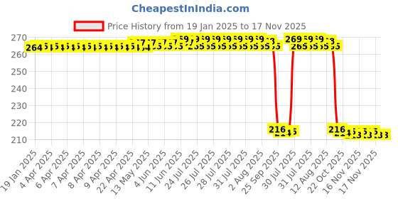 moglix.com Auto Pearl 12V Black Front &a; Rear Flasher Indicator Light for FTR 1200 auto pearl Price History Graph from 19 Jan 2025 to 16 Nov 2025