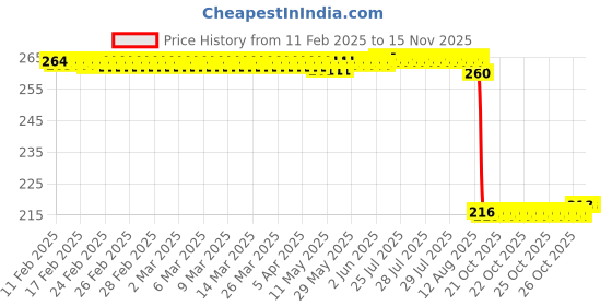 moglix.com Auto Pearl 12V Black Front &a; Rear Flasher Indicator Light for FZ 25 auto pearl Price History Graph from 11 Feb 2025 to 13 Nov 2025