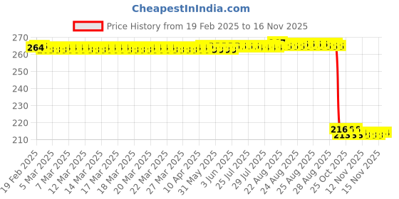 moglix.com Auto Pearl 12V Black Front &a; Rear Flasher Indicator Light for FZ FI auto pearl Price History Graph from 19 Feb 2025 to 15 Nov 2025