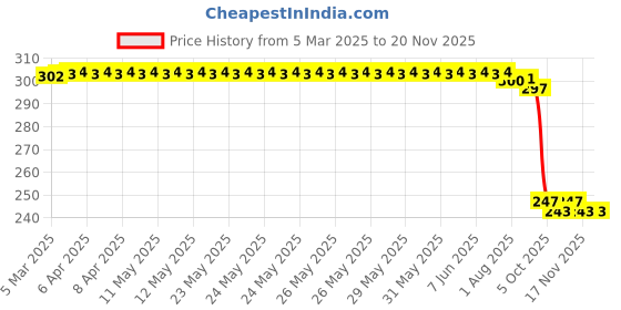 moglix.com Auto Pearl 12V Black Front &a; Rear Flasher Indicator Light for FZ FI BS6 auto pearl Price History Graph from 5 Mar 2025 to 19 Nov 2025