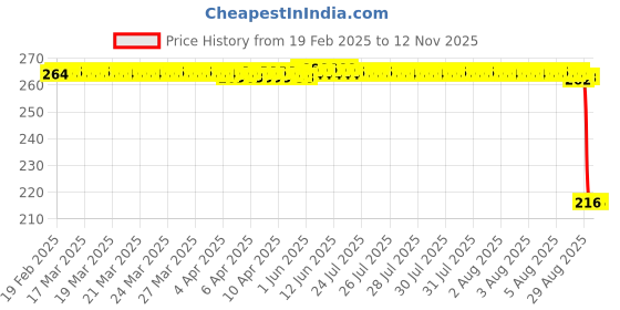 moglix.com Auto Pearl 12V Black Front &a; Rear Flasher Indicator Light for FZ S FI New auto pearl Price History Graph from 19 Feb 2025 to 11 Nov 2025