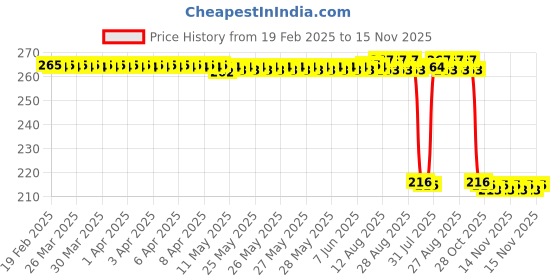 moglix.com Auto Pearl 12V Black Front &a; Rear Flasher Indicator Light for FZ S FI New BS6 auto pearl Price History Graph from 19 Feb 2025 to 15 Nov 2025