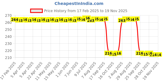 moglix.com Auto Pearl 12V Black Front &a; Rear Flasher Indicator Light for FZ S FI (V 2.0) BS6 auto pearl Price History Graph from 17 Feb 2025 to 18 Nov 2025