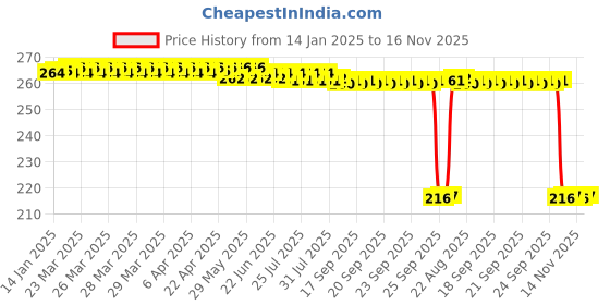 moglix.com Auto Pearl 12V Black Front &a; Rear Flasher Indicator Light for FZ-S Fi Version 3.0 auto pearl Price History Graph from 14 Jan 2025 to 16 Nov 2025