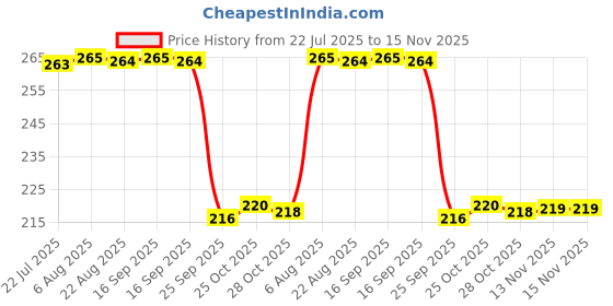 moglix.com Auto Pearl 12V Black Front &a; Rear Flasher Indicator Light for FZ S V3 auto pearl Price History Graph from 22 Jul 2025 to 15 Nov 2025