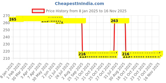 moglix.com Auto Pearl 12V Black Front &a; Rear Flasher Indicator Light for FZ S V3.0 FI auto pearl Price History Graph from 8 Jan 2025 to 15 Nov 2025