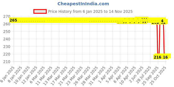 moglix.com Auto Pearl 12V Black Front &a; Rear Flasher Indicator Light for FZ V3 BS6 auto pearl Price History Graph from 6 Jan 2025 to 14 Nov 2025