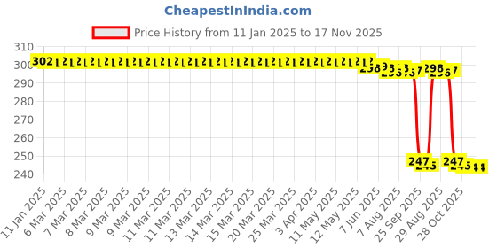 moglix.com Auto Pearl 12V Black Front &a; Rear Flasher Indicator Light for FZ-X auto pearl Price History Graph from 11 Jan 2025 to 17 Nov 2025