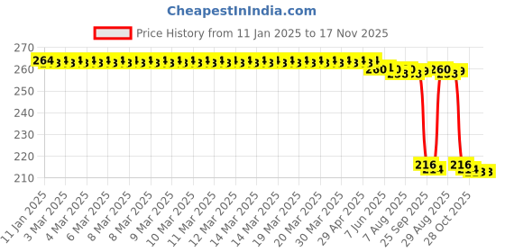 moglix.com Auto Pearl 12V Black Front &a; Rear Flasher Indicator Light for Gladiator auto pearl Price History Graph from 11 Jan 2025 to 17 Nov 2025