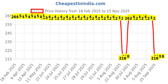 moglix.com Auto Pearl 12V Black Front &a; Rear Flasher Indicator Light for Gladiator SS auto pearl Price History Graph from 18 Feb 2025 to 14 Nov 2025