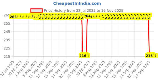 moglix.com Auto Pearl 12V Black Front &a; Rear Flasher Indicator Light for GSX R1000 auto pearl Price History Graph from 22 Jul 2025 to 15 Nov 2025