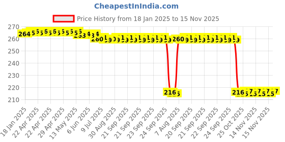 moglix.com Auto Pearl 12V Black Front &a; Rear Flasher Indicator Light for GSX R150 auto pearl Price History Graph from 18 Jan 2025 to 15 Nov 2025