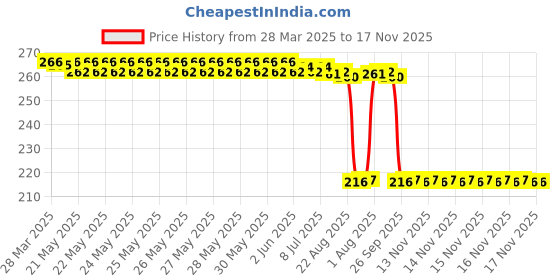 moglix.com Auto Pearl 12V Black Front &a; Rear Flasher Indicator Light for GSX-S750 auto pearl Price History Graph from 28 Mar 2025 to 17 Nov 2025