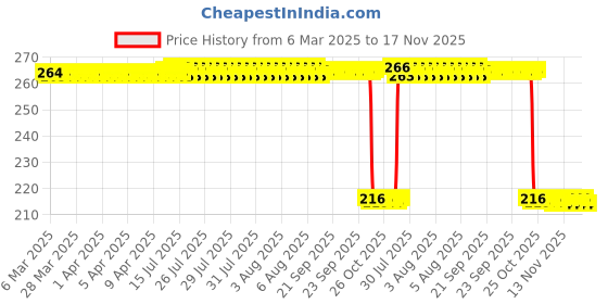 moglix.com Auto Pearl 12V Black Front &a; Rear Flasher Indicator Light for GTS 300 BS6 auto pearl Price History Graph from 6 Mar 2025 to 17 Nov 2025
