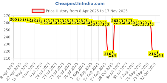 moglix.com Auto Pearl 12V Black Front &a; Rear Flasher Indicator Light for GTS Super 125 auto pearl Price History Graph from 8 Apr 2025 to 17 Nov 2025