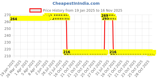 moglix.com Auto Pearl 12V Black Front &a; Rear Flasher Indicator Light for GTS Super 125 BS6 auto pearl Price History Graph from 19 Jan 2025 to 16 Nov 2025