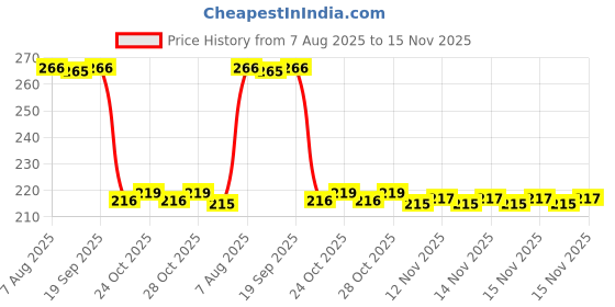 moglix.com Auto Pearl 12V Black Front &a; Rear Flasher Indicator Light for Guzzi V9 auto pearl Price History Graph from 7 Aug 2025 to 15 Nov 2025