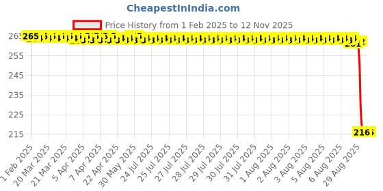 moglix.com Auto Pearl 12V Black Front &a; Rear Flasher Indicator Light for Hayate EP auto pearl Price History Graph from 1 Feb 2025 to 11 Nov 2025
