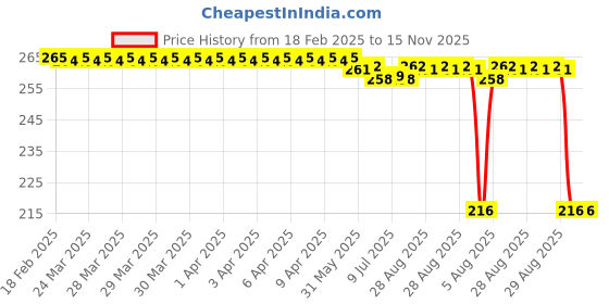 moglix.com Auto Pearl 12V Black Front &a; Rear Flasher Indicator Light for Heavy Duty BS6 auto pearl Price History Graph from 18 Feb 2025 to 15 Nov 2025