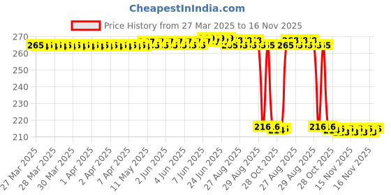 moglix.com Auto Pearl 12V Black Front &a; Rear Flasher Indicator Light for Heavy Duty Super XL auto pearl Price History Graph from 27 Mar 2025 to 16 Nov 2025