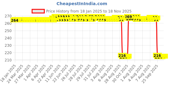 moglix.com Auto Pearl 12V Black Front &a; Rear Flasher Indicator Light for Hero Ambition auto pearl Price History Graph from 18 Jan 2025 to 17 Nov 2025