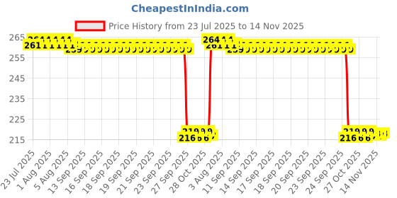 moglix.com Auto Pearl 12V Black Front &a; Rear Flasher Indicator Light for Hero CBZ auto pearl Price History Graph from 23 Jul 2025 to 14 Nov 2025