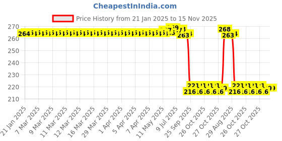 moglix.com Auto Pearl 12V Black Front &a; Rear Flasher Indicator Light for Hero CD Dawn auto pearl Price History Graph from 21 Jan 2025 to 15 Nov 2025