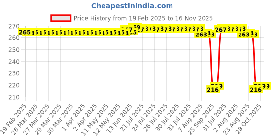 moglix.com Auto Pearl 12V Black Front &a; Rear Flasher Indicator Light for Hero Creon auto pearl Price History Graph from 19 Feb 2025 to 15 Nov 2025