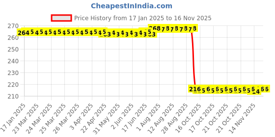 moglix.com Auto Pearl 12V Black Front &a; Rear Flasher Indicator Light for Hero Dash auto pearl Price History Graph from 17 Jan 2025 to 14 Nov 2025
