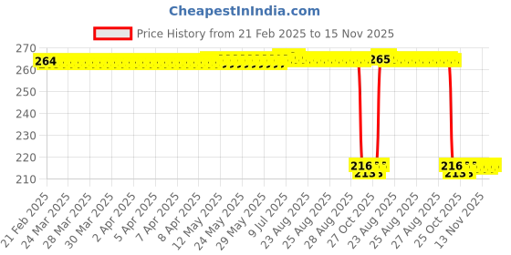 moglix.com Auto Pearl 12V Black Front &a; Rear Flasher Indicator Light for Hero Duet LX 110CC auto pearl Price History Graph from 21 Feb 2025 to 15 Nov 2025