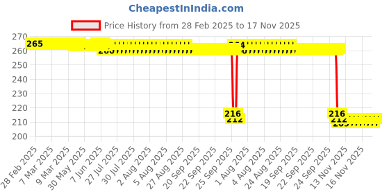 moglix.com Auto Pearl 12V Black Front &a; Rear Flasher Indicator Light for Hero Electric Dash auto pearl Price History Graph from 28 Feb 2025 to 17 Nov 2025