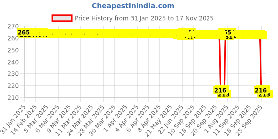 moglix.com Auto Pearl 12V Black Front &a; Rear Flasher Indicator Light for Hero Electric Flash BS6 auto pearl Price History Graph from 31 Jan 2025 to 17 Nov 2025