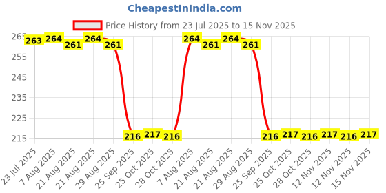 moglix.com Auto Pearl 12V Black Front &a; Rear Flasher Indicator Light for Hero Electric Maxi auto pearl Price History Graph from 23 Jul 2025 to 15 Nov 2025