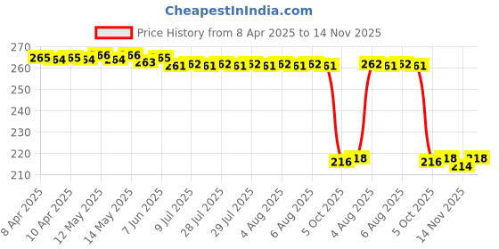 moglix.com Auto Pearl 12V Black Front &a; Rear Flasher Indicator Light for Hero Electric NYX auto pearl Price History Graph from 8 Apr 2025 to 14 Nov 2025