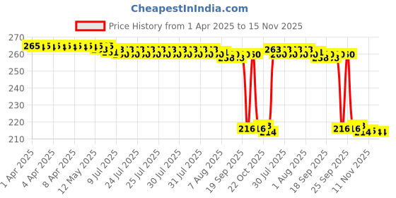 moglix.com Auto Pearl 12V Black Front &a; Rear Flasher Indicator Light for Hero Electric NYX BS6 auto pearl Price History Graph from 1 Apr 2025 to 15 Nov 2025
