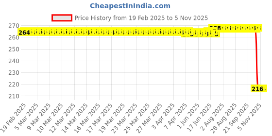 moglix.com Auto Pearl 12V Black Front &a; Rear Flasher Indicator Light for Hero Electric NYX e5 auto pearl Price History Graph from 19 Feb 2025 to 5 Nov 2025