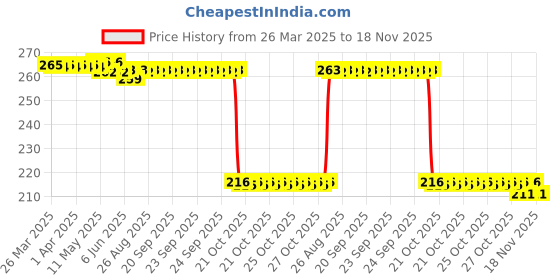 moglix.com Auto Pearl 12V Black Front &a; Rear Flasher Indicator Light for Hero Electric NYX HS500 ER auto pearl Price History Graph from 26 Mar 2025 to 18 Nov 2025