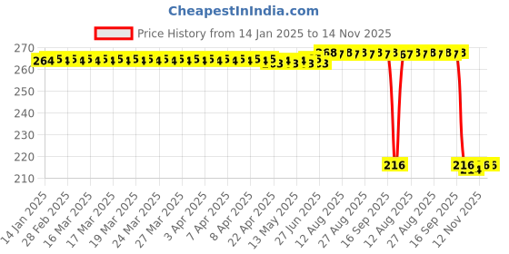 moglix.com Auto Pearl 12V Black Front &a; Rear Flasher Indicator Light for Hero Electric NYX HS500 ER BS6 auto pearl Price History Graph from 14 Jan 2025 to 14 Nov 2025