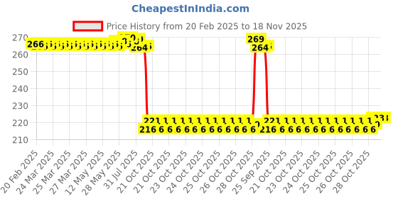 moglix.com Auto Pearl 12V Black Front &a; Rear Flasher Indicator Light for Hero Electric Optima BS6 auto pearl Price History Graph from 20 Feb 2025 to 17 Nov 2025