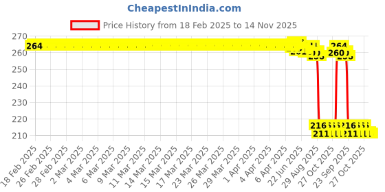 moglix.com Auto Pearl 12V Black Front &a; Rear Flasher Indicator Light for Hero Electric Optima HS500 ER BS6 auto pearl Price History Graph from 18 Feb 2025 to 14 Nov 2025