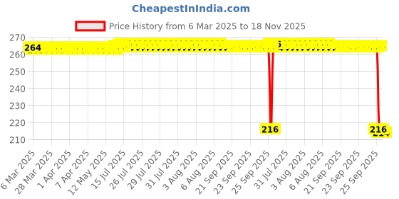 moglix.com Auto Pearl 12V Black Front &a; Rear Flasher Indicator Light for Hero Electric Optima Li BS6 auto pearl Price History Graph from 6 Mar 2025 to 18 Nov 2025