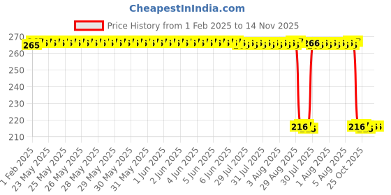 moglix.com Auto Pearl 12V Black Front &a; Rear Flasher Indicator Light for Hero Electric Optima Plus BS6 auto pearl Price History Graph from 1 Feb 2025 to 14 Nov 2025
