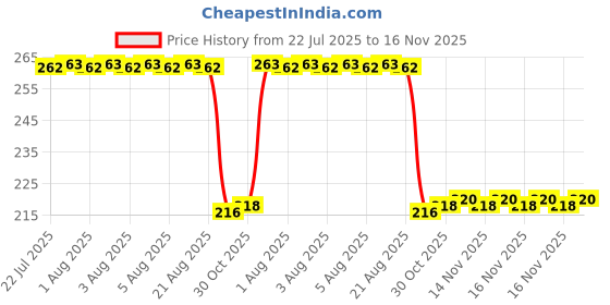 moglix.com Auto Pearl 12V Black Front &a; Rear Flasher Indicator Light for Hero Electric Scooter auto pearl Price History Graph from 22 Jul 2025 to 16 Nov 2025