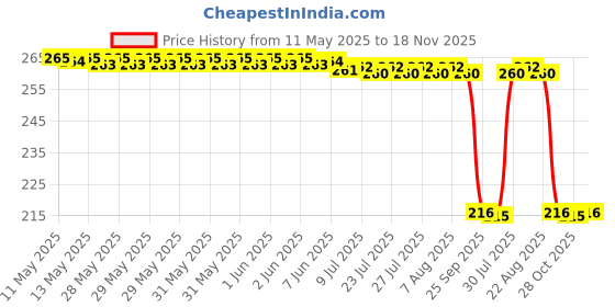 moglix.com Auto Pearl 12V Black Front &a; Rear Flasher Indicator Light for Hero Electric Zippy auto pearl Price History Graph from 11 May 2025 to 18 Nov 2025