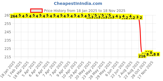 moglix.com Auto Pearl 12V Black Front &a; Rear Flasher Indicator Light for Hero Glamour Blaze auto pearl Price History Graph from 18 Jan 2025 to 16 Nov 2025