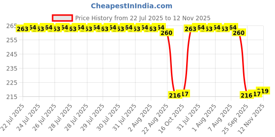 moglix.com Auto Pearl 12V Black Front &a; Rear Flasher Indicator Light for Hero Glamour Programmed FI BS6 auto pearl Price History Graph from 22 Jul 2025 to 12 Nov 2025