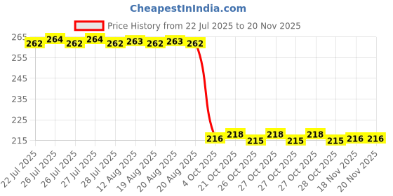 moglix.com Auto Pearl 12V Black Front &a; Rear Flasher Indicator Light for Hero HF Deluxe auto pearl Price History Graph from 22 Jul 2025 to 18 Nov 2025